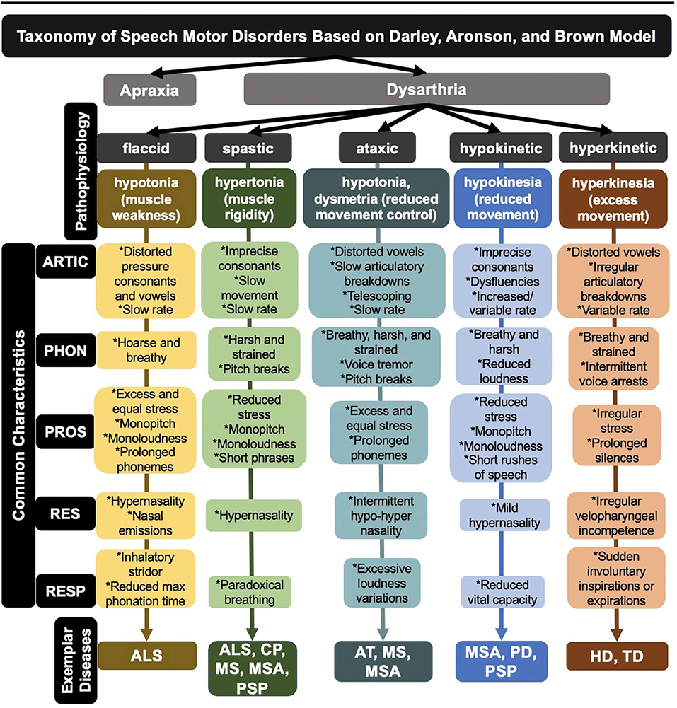 speech impediment dysarthria