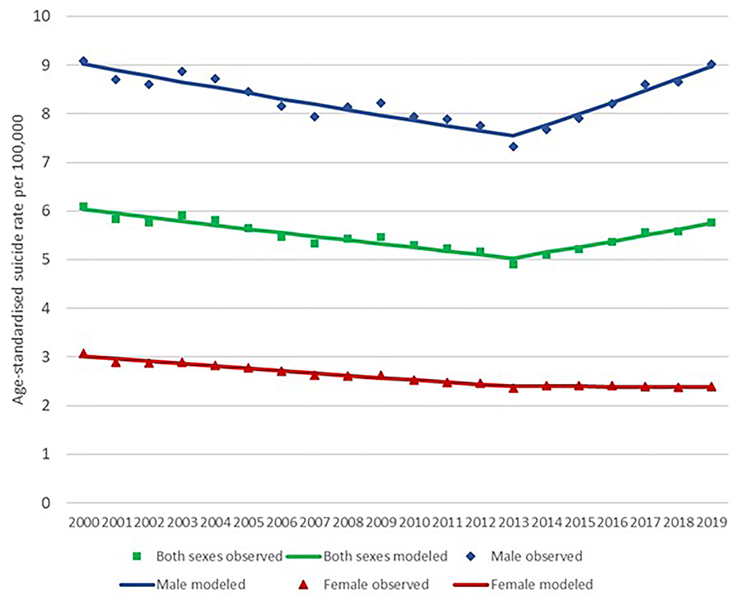 partiskhed fjols Pasture Frontiers | Looking Into Recent Suicide Rates and Trends in Malaysia: A  Comparative Analysis