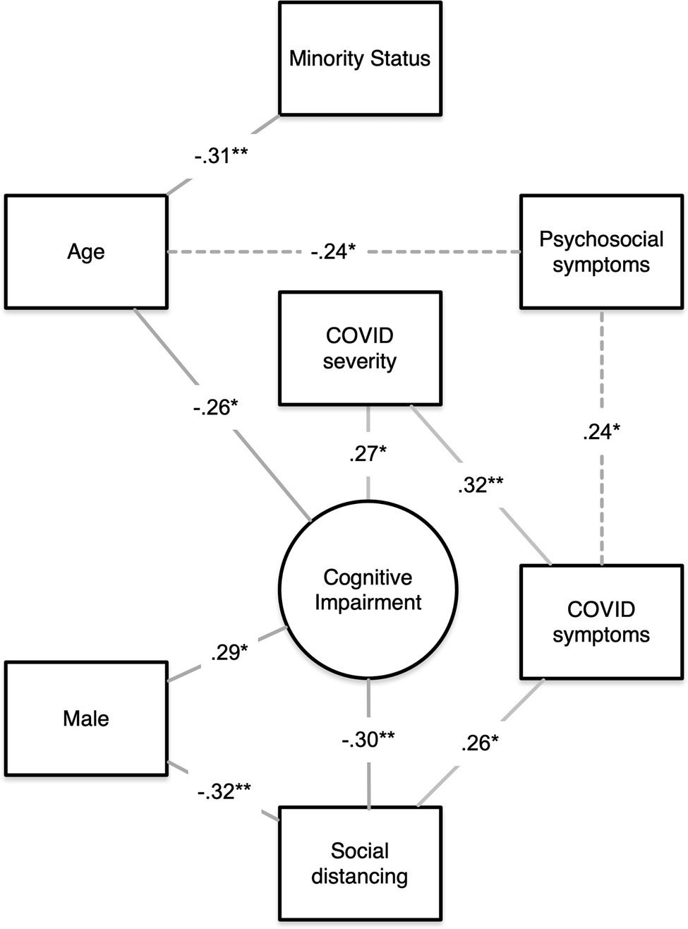 Trajectories of Neurologic Recovery 12 Months After Hospitalization for  COVID-19