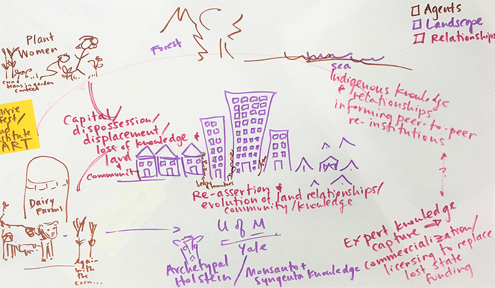 Frontiers | Becoming agroecologists: A pedagogical model to support ...