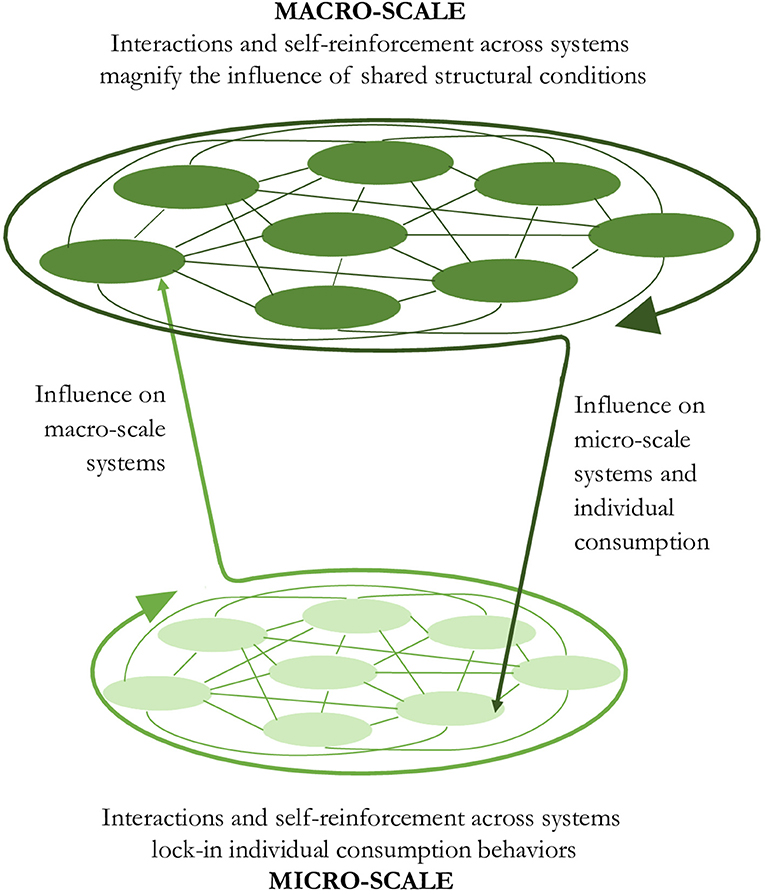 Macroscale - an overview