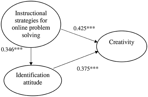 Frontiers | Effects of Online Problem-Solving Instruction and  Identification Attitude Toward Instructional Strategies on Students'  Creativity