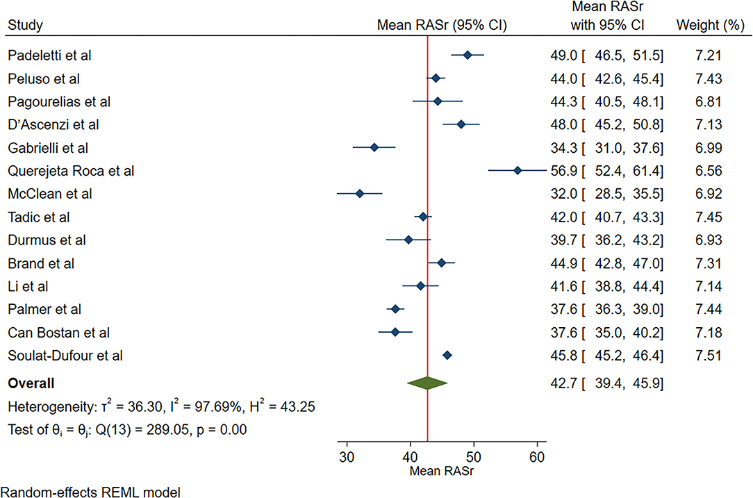 Frontiers  Normal Ranges of Right Atrial Strain and Strain Rate by  Two-Dimensional Speckle-Tracking Echocardiography: A Systematic Review and  Meta-Analysis