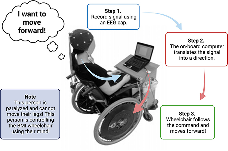Figure 1 - A BMI controlling a wheelchair.