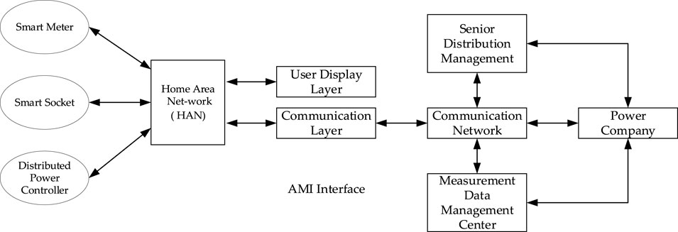 Frontiers | Investigation of Smart Home Energy Management System for ...