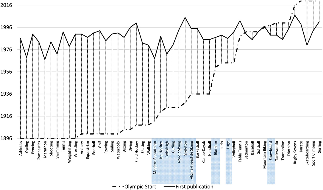 Frontiers | Olympic Sports Science—Bibliometric Analysis of All Summer and  Winter Olympic Sports Research
