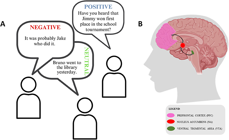 Figure 1 - (A) Gossip can be positive, when the content is something good about someone; negative, when the content is judgmental about someone’s behavior; or neutral, when the content is not good or bad.
