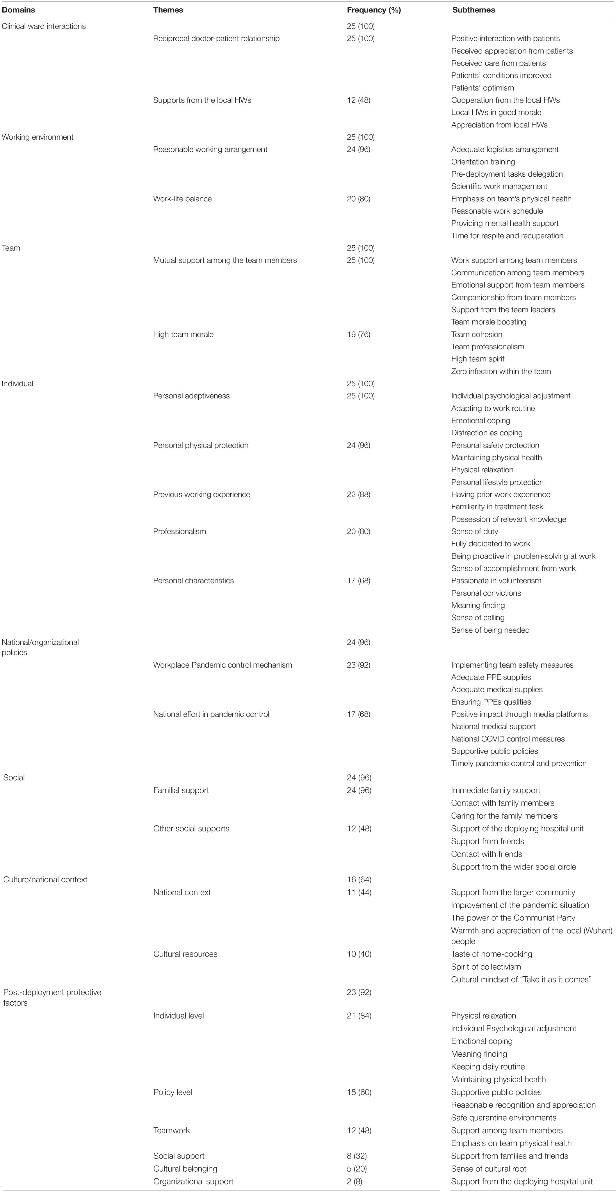 Frontiers | Risk and Protective Factors for the Mental Wellbeing of