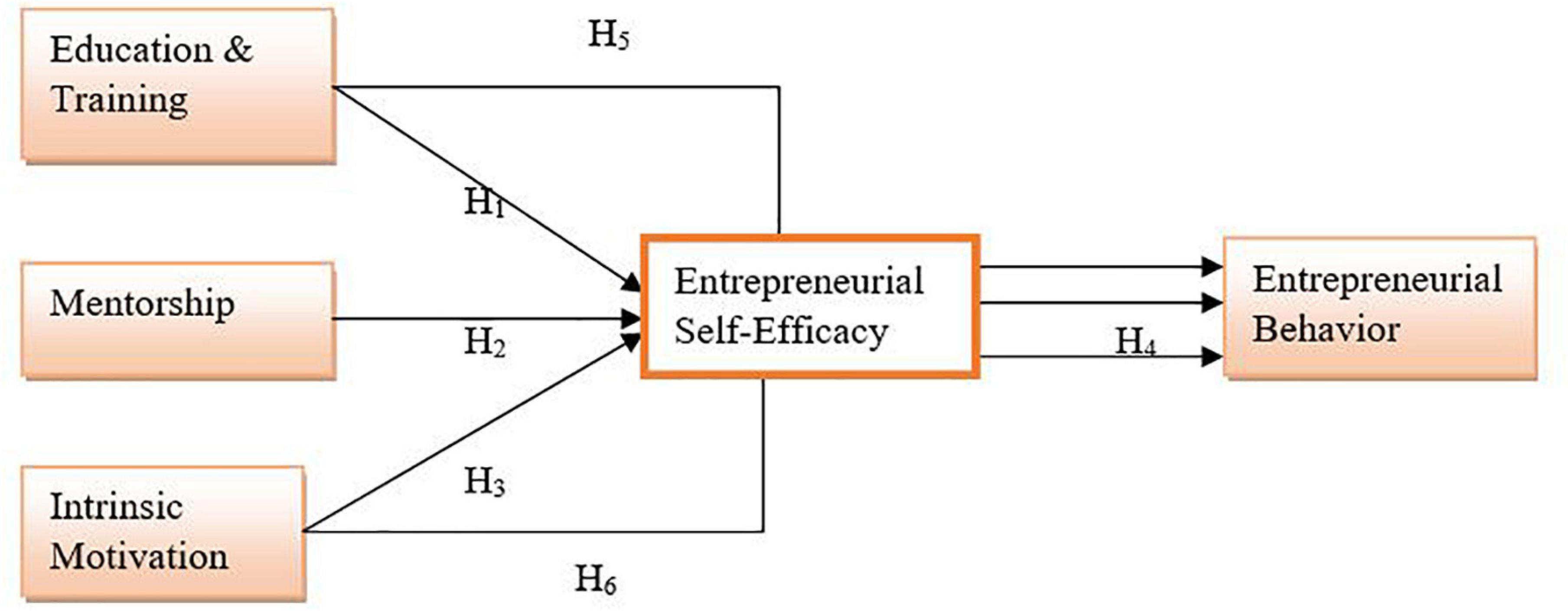 PDF) Organziation of self-directed learning as educational innovation  implementation in the entrepreneurship education