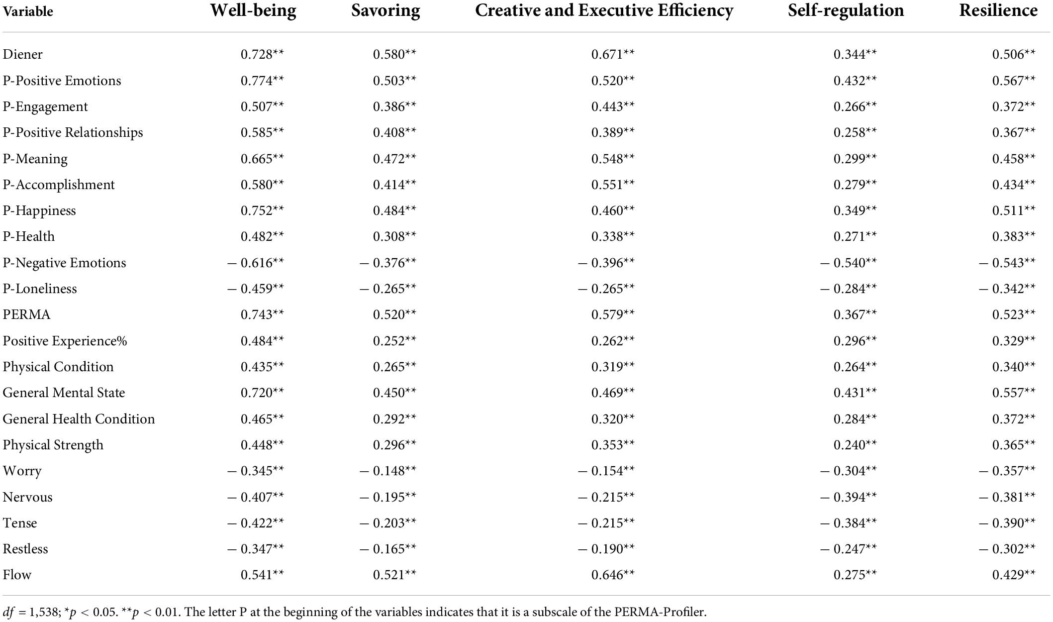Frontiers A new complex mental health test in a positive