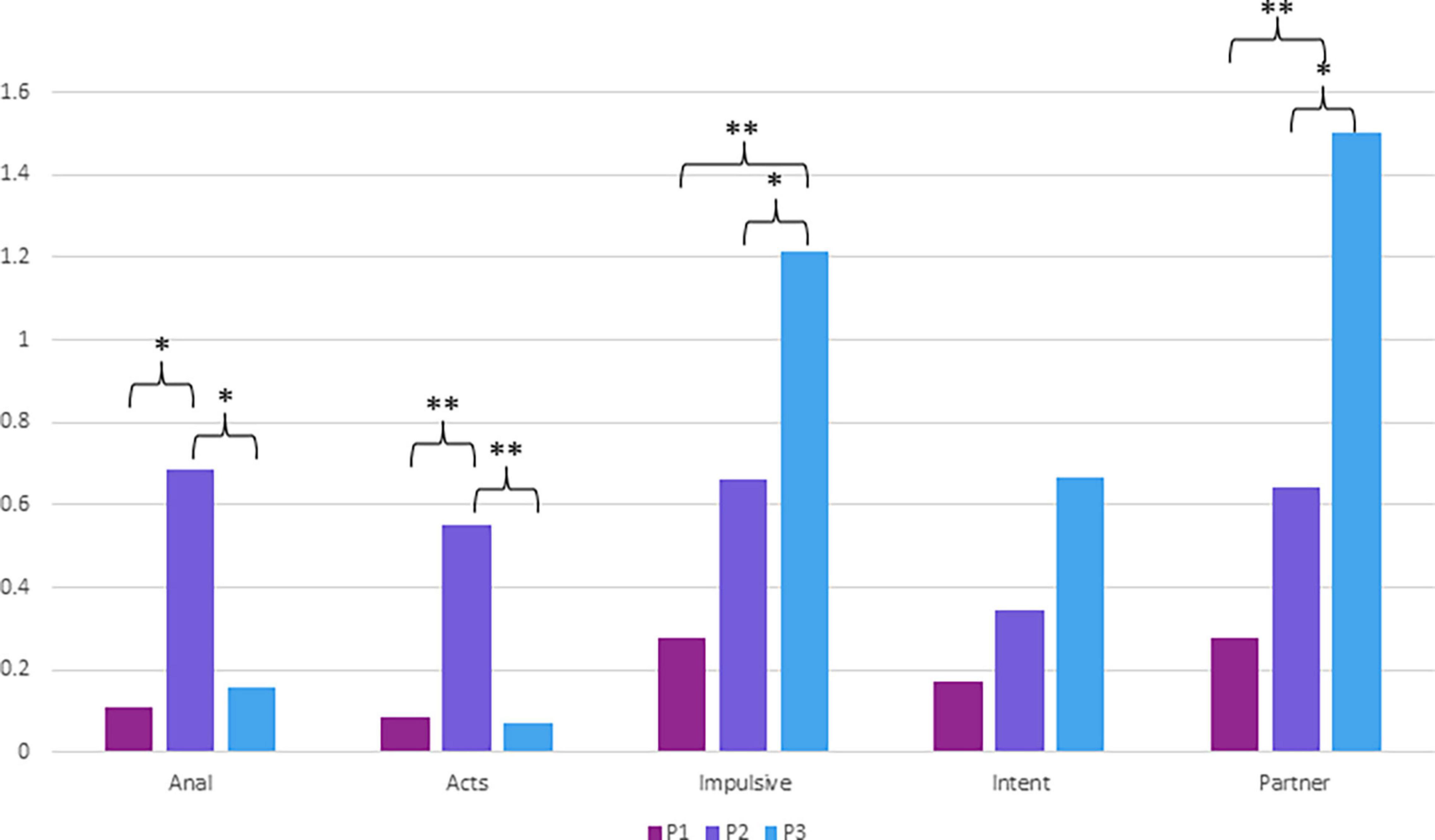 Frontiers Risky Sexual Behavior Profiles in Youth Associations With Borderline Personality Features