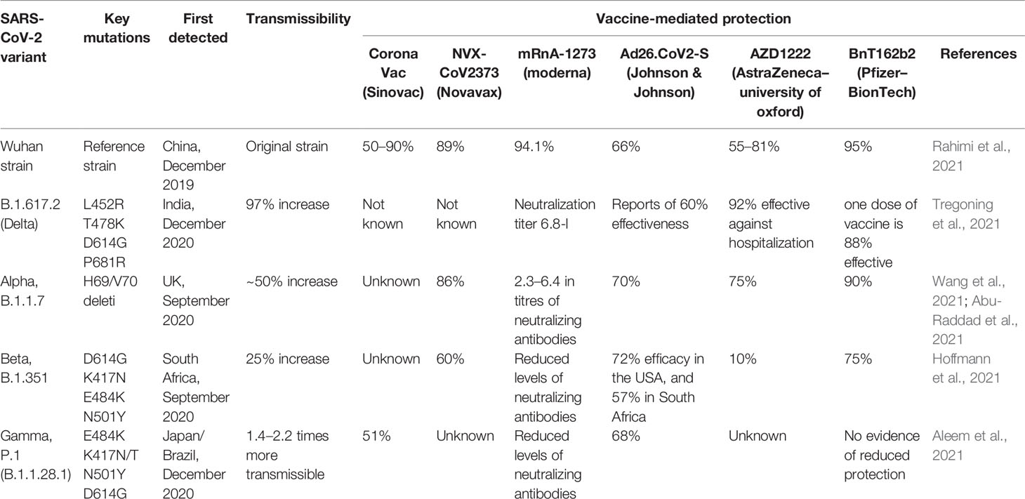 Frontiers  SARS-CoV-2: Emergence of New Variants and Effectiveness of  Vaccines