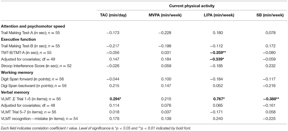 Physical activity and cognitive function in older persons – SEMS-journal