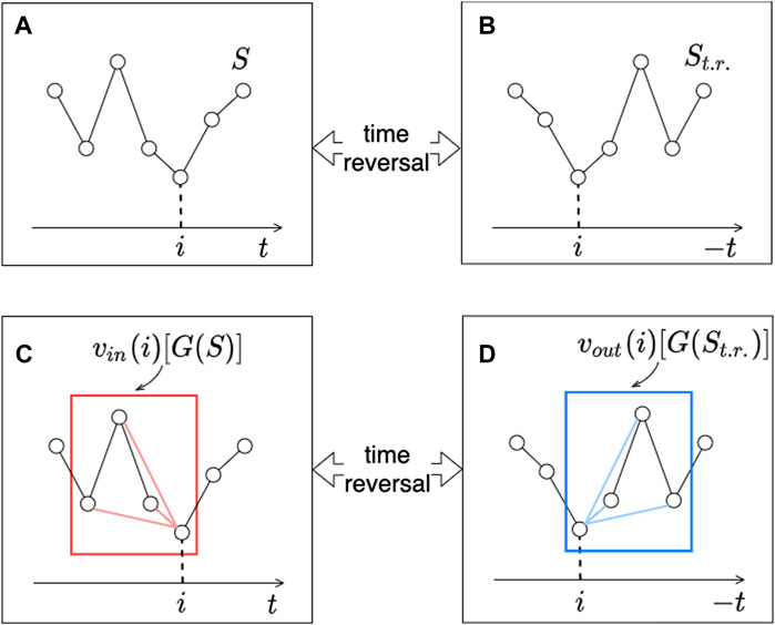 Frontiers  Assessment of time irreversibility in a time series