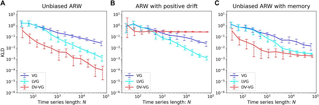 Frontiers  Assessment of time irreversibility in a time series