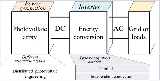 Frontiers | Research on Advanced Control Method of Multiple Photovoltaic Strings Input Type Recognition | Energy Research