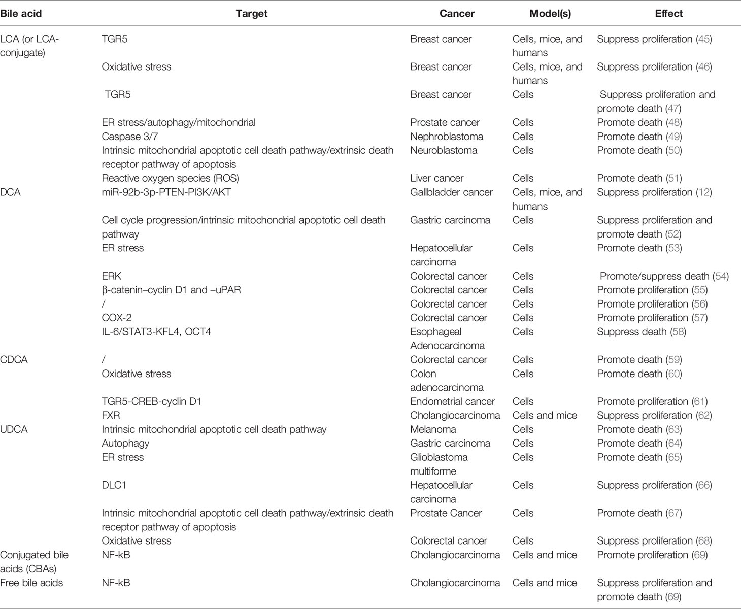 research progress of bile acids in cancer