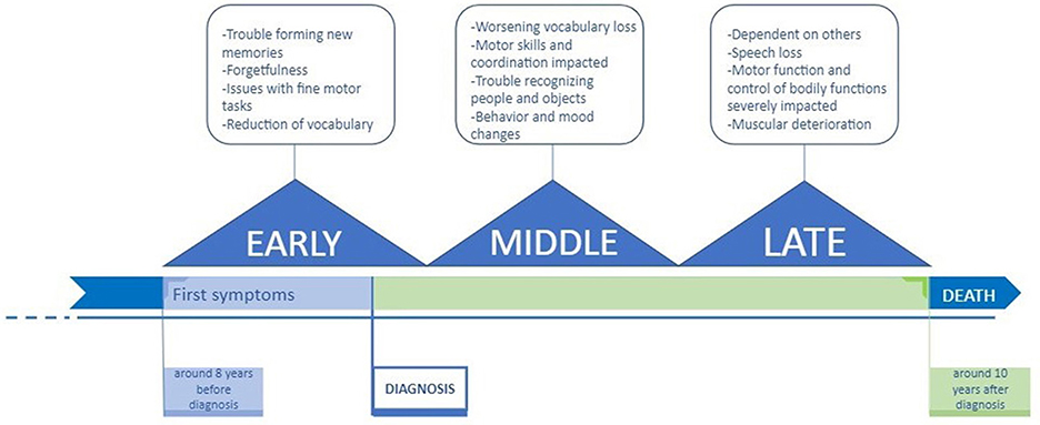 Figure 1 - Three stages of Alzheimer’s disease.