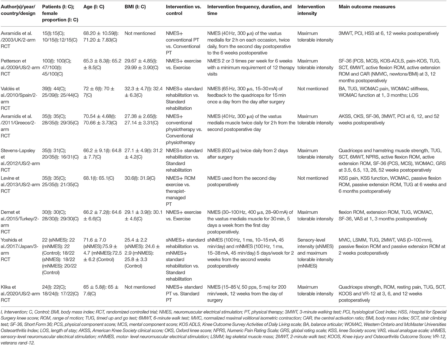 The Benefits of Electrical Stimulation after Knee Replacement - BSR  Physical Therapy