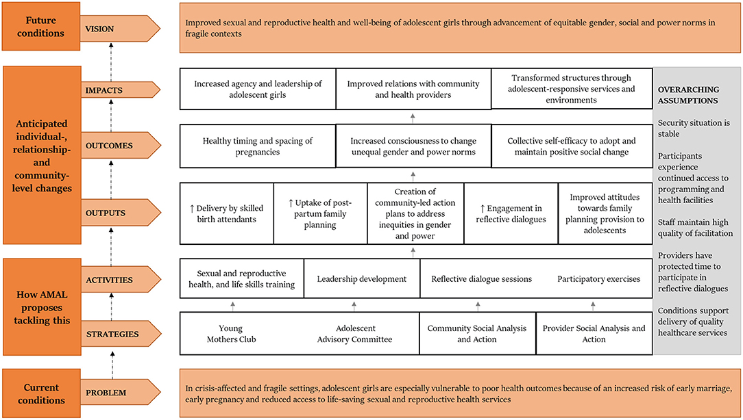 Promising Programmatic Approaches for Adolescent and Youth Sexual