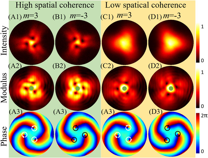 Frontiers  Generation and Propagation of Partially Coherent Power