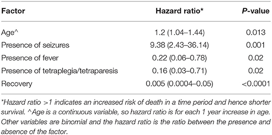 | Canine Tick-Borne Encephalitis: Clinical Features, Rate and Sequelae: A Retrospective Study of 54 Cases