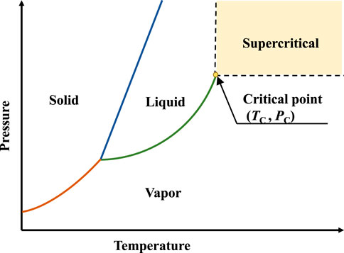 Frontiers | Assessment of CHF and Post-CHF Heat Transfer Models for ...