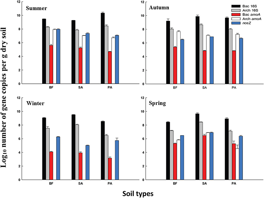 Frontiers | Community size and composition of ammonia