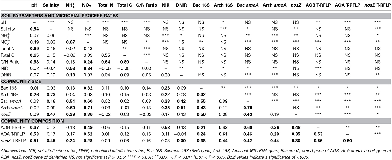 Frontiers | Community size and composition of ammonia