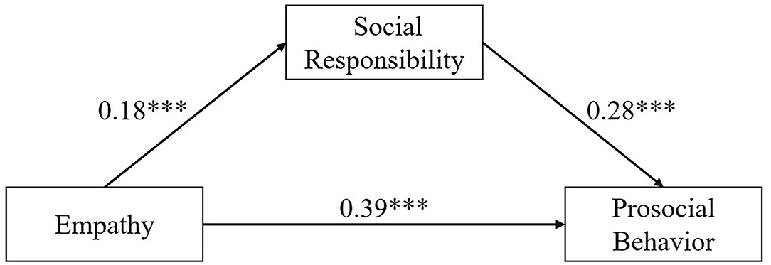 research suggests that media coverage of empathetic prosocial behavior