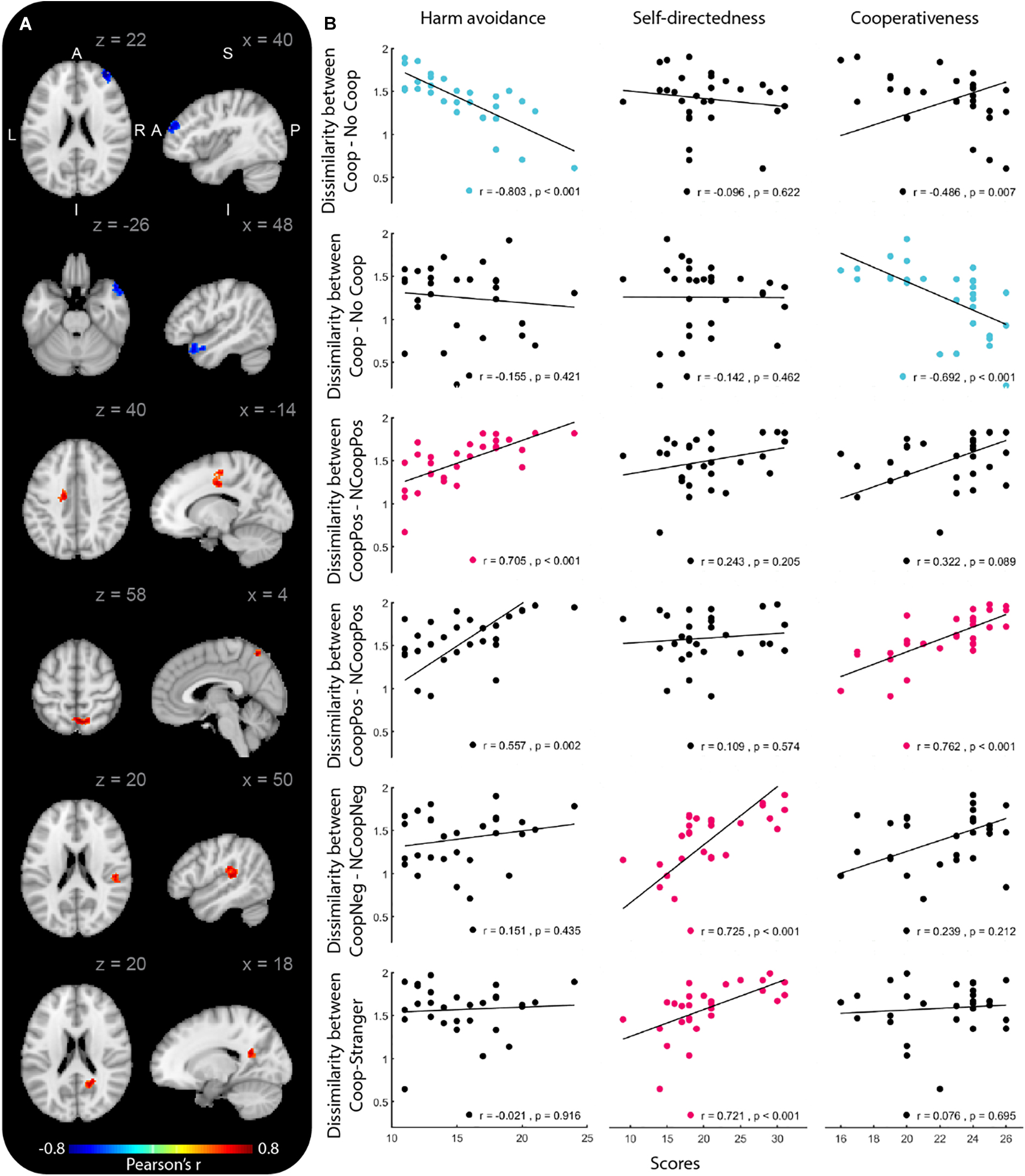 Frontiers Personality Traits Induce Different Brain Patterns When Processing Social And Valence Information