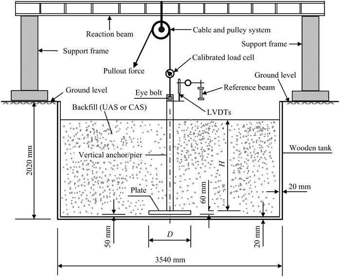 Frontiers | Uplift Performance of Plate Anchors in Cement-Stabilised ...