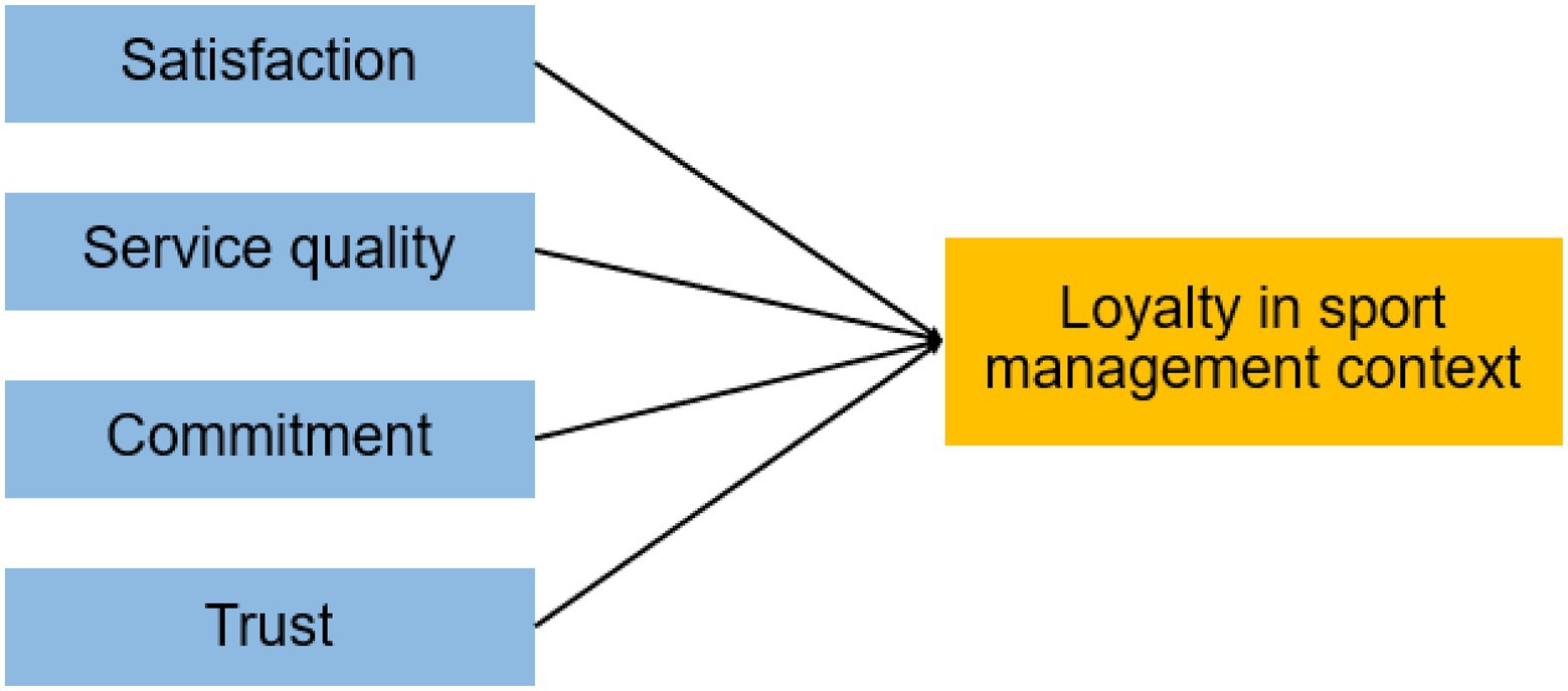 3 Conceptual framework by Hennig-Thurau et al. (2006). x 1