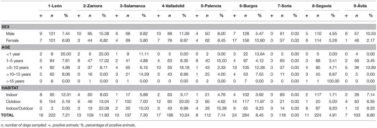 Frontiers | Serological Survey of Canine Vector-Borne Infections in ...