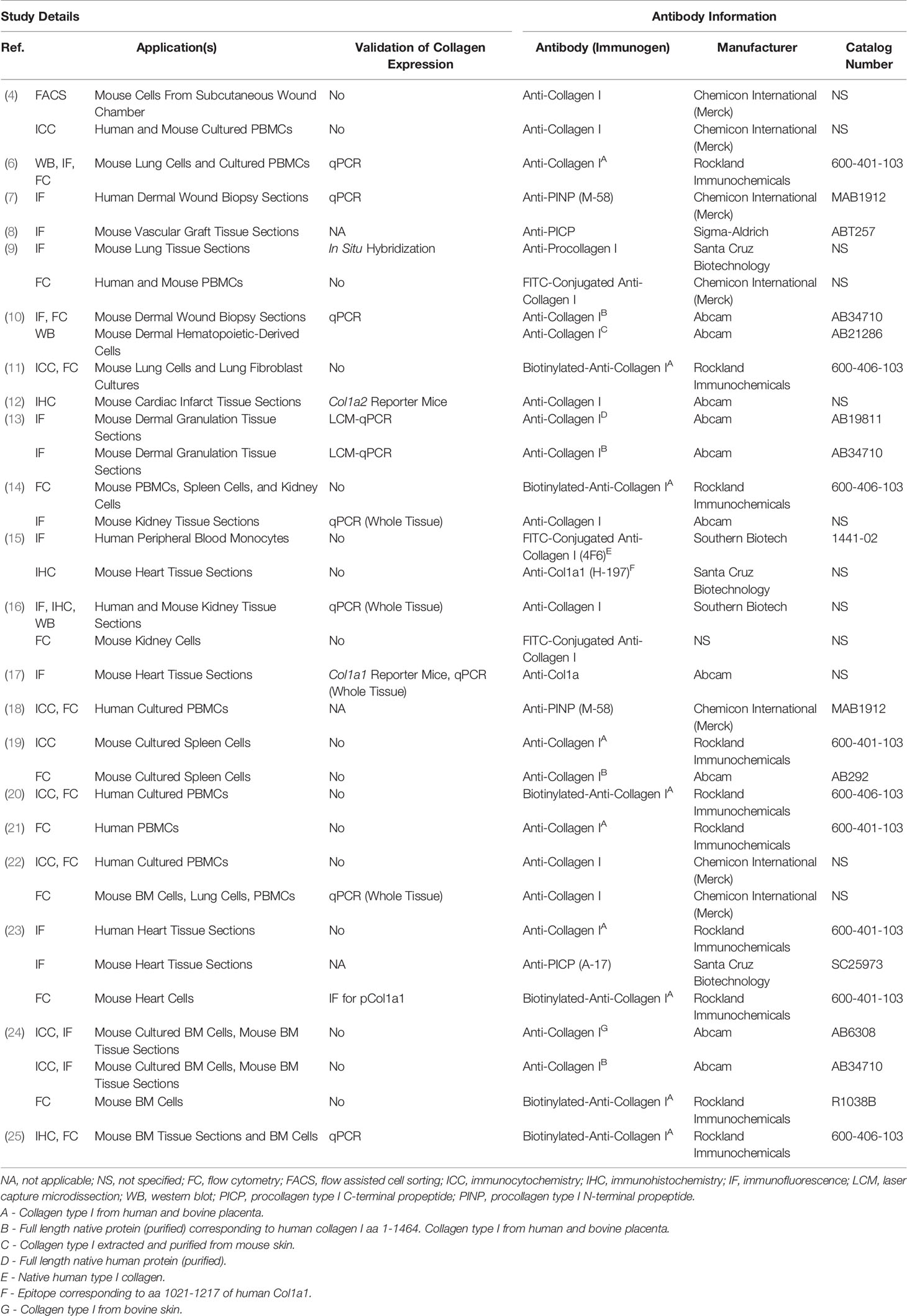 Frontiers  Fibrocytes: A Critical Review and Practical Guide