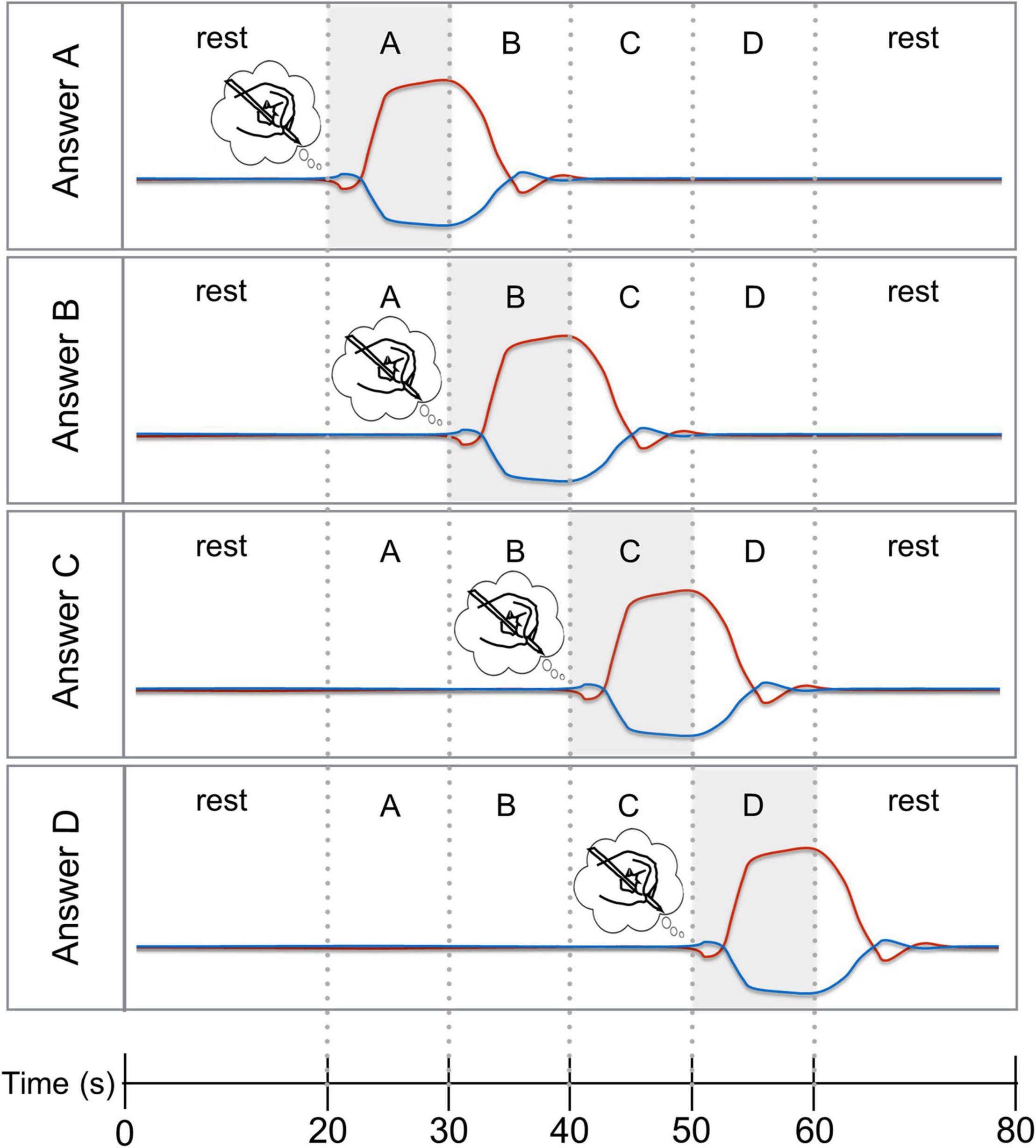 Frontiers The Tactile-Visual Conflict Processing and Its Modulation by Tactile-Induced Emotional States: An Event-Related Potential Study