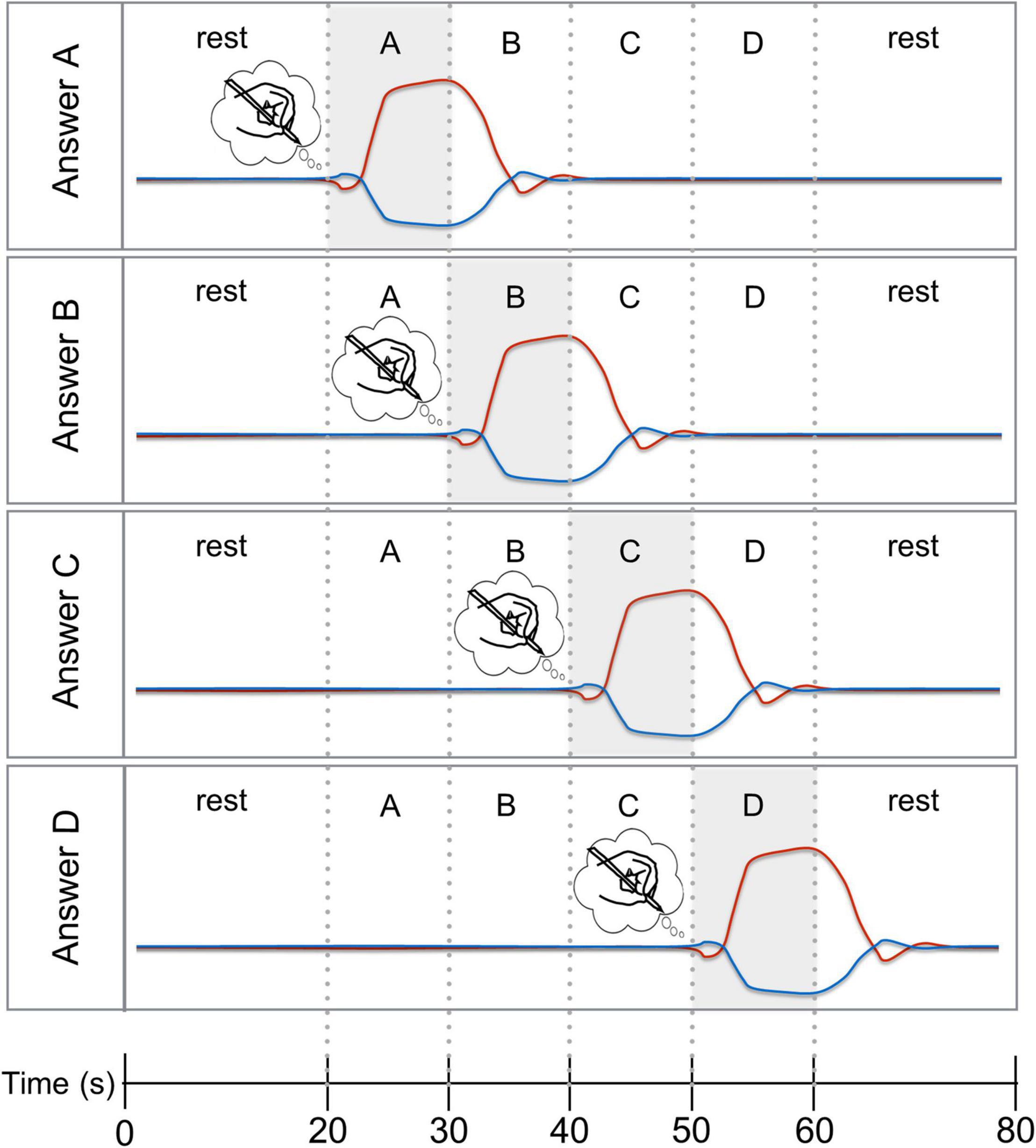 Frontiers  The Tactile-Visual Conflict Processing and Its Modulation by  Tactile-Induced Emotional States: An Event-Related Potential Study