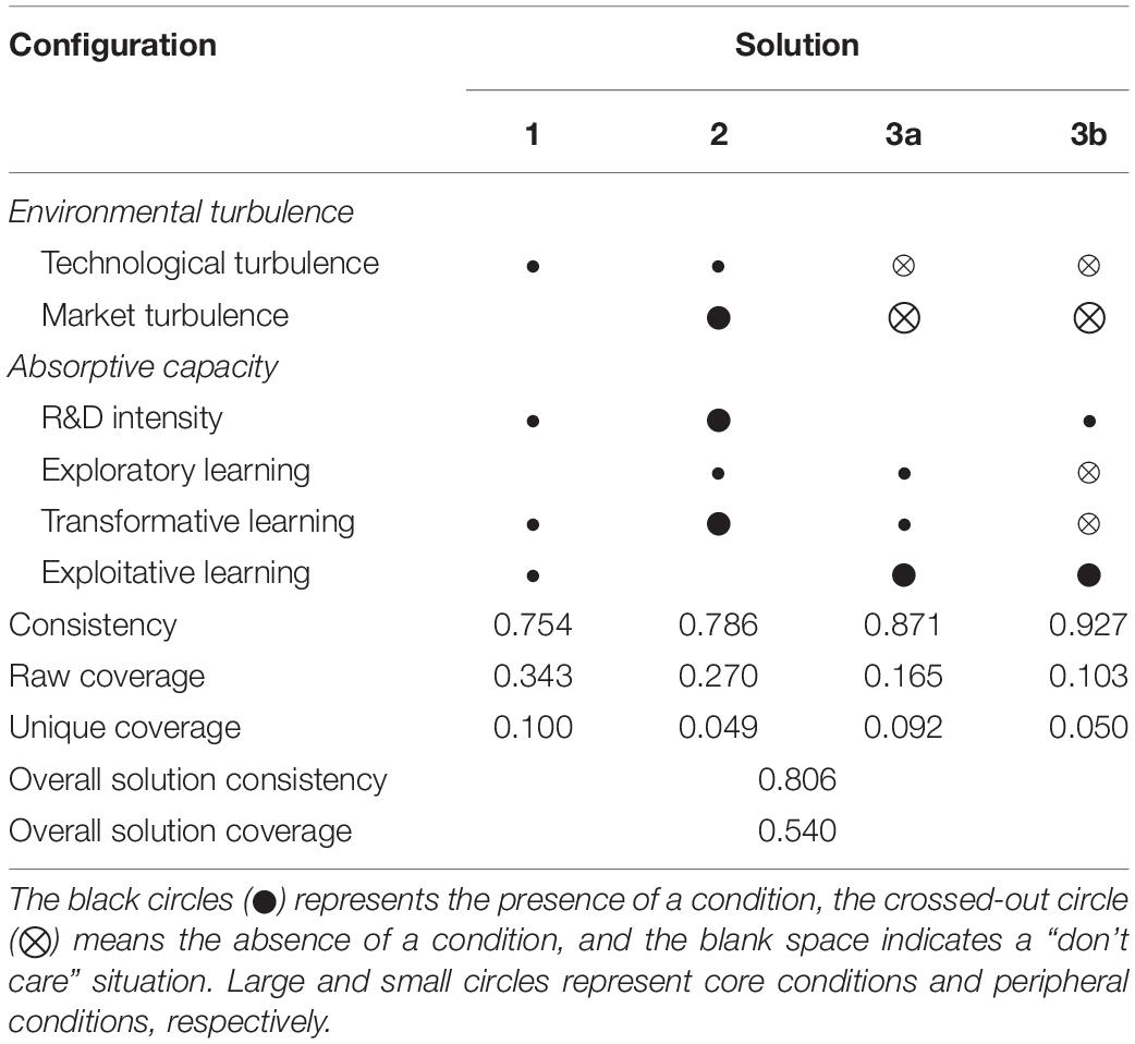Incremental and Radical Innovation in Coopetition—The Role of Absorptive  Capacity and Appropriability - Ritala - 2013 - Journal of Product Innovation  Management - Wiley Online Library