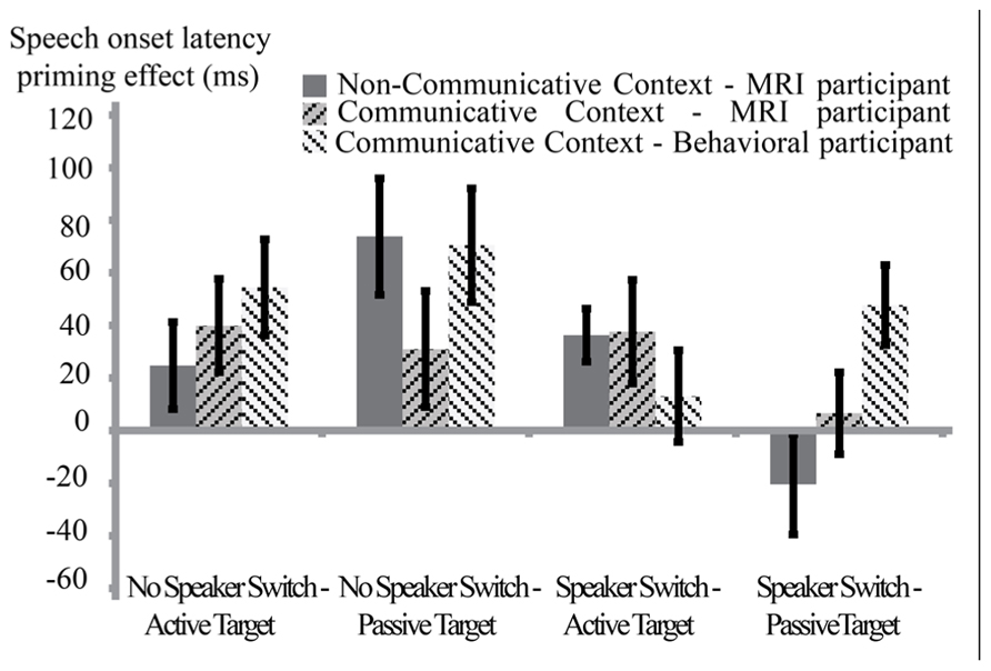 Frontiers  Integrative Priming of Compositional and Locative Relations