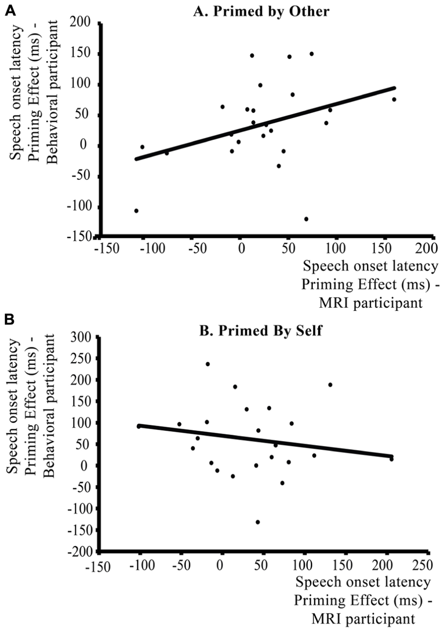 Frontiers  Integrative Priming of Compositional and Locative Relations