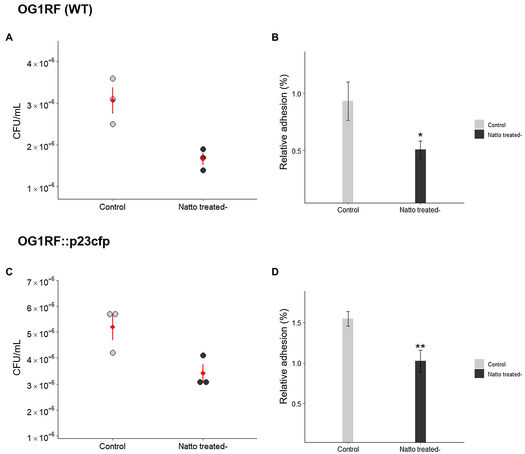 Probiotic markedly reduces S. aureus colonization in Phase 2 trial