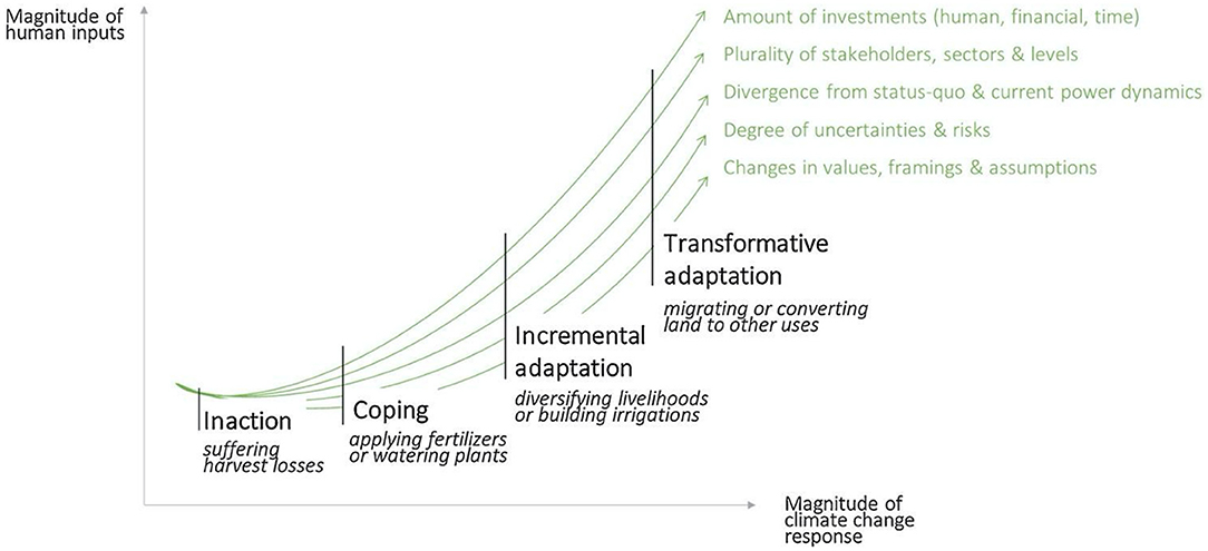 In-Game Uncertainties and Climate Change Challenges as Identified