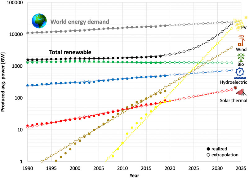 Frontiers  Future Swiss Energy Economy: The Challenge of Storing Renewable  Energy