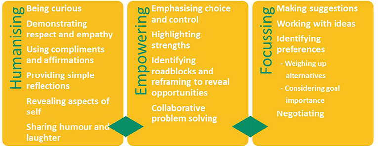 Motivational Interviewing within PT Practice: Empowering Patients for  Effective Self-Management