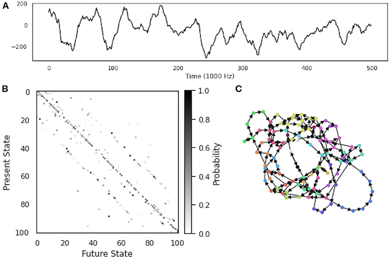 Frontiers Assessment of time irreversibility in a time series