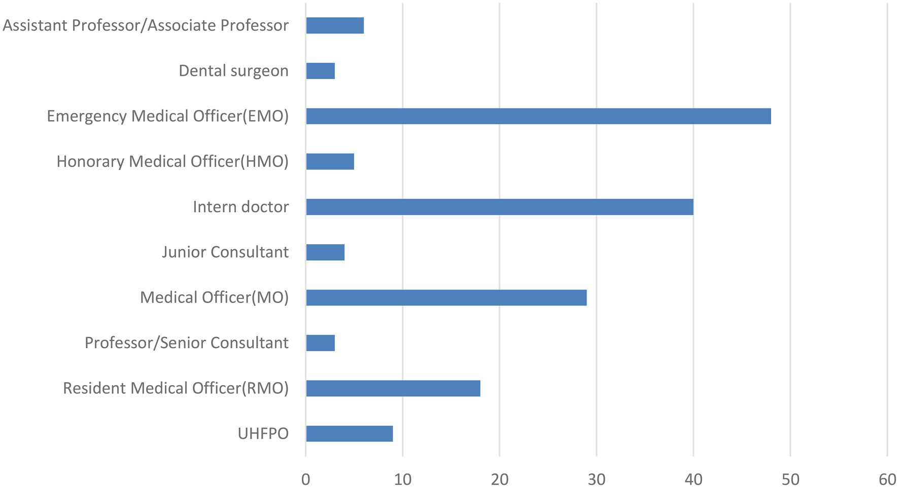 1772px x 963px - Frontiers | Workplace Violence Against Doctors in Bangladesh: A Content  Analysis