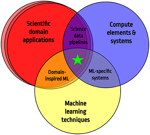Made a contract Have learned syndrome Frontiers | Applications and Techniques for Fast Machine Learning in Science