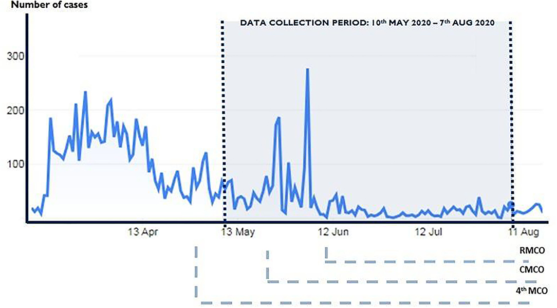 Data terkini covid 19 malaysia