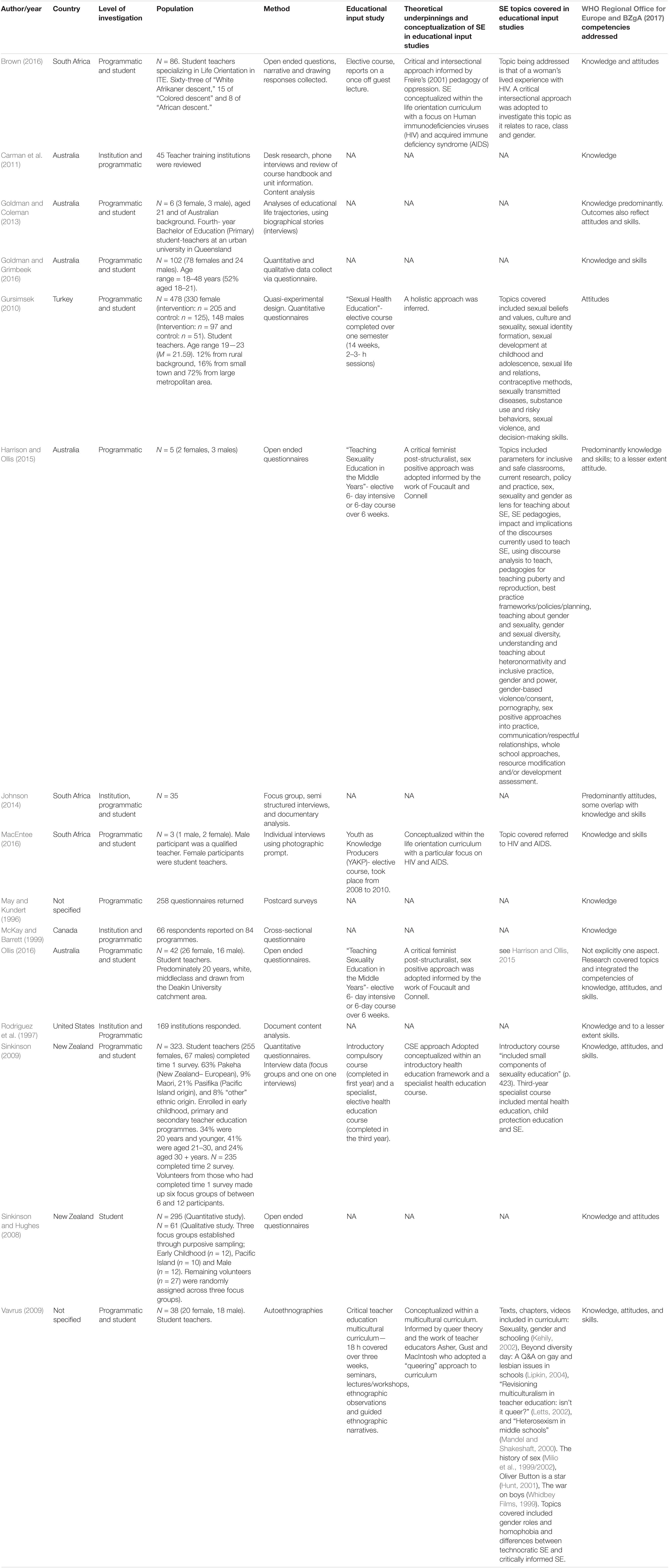 Frontiers | A Systematic Review of the Provision of Sexuality Education to Student  Teachers in Initial Teacher Education