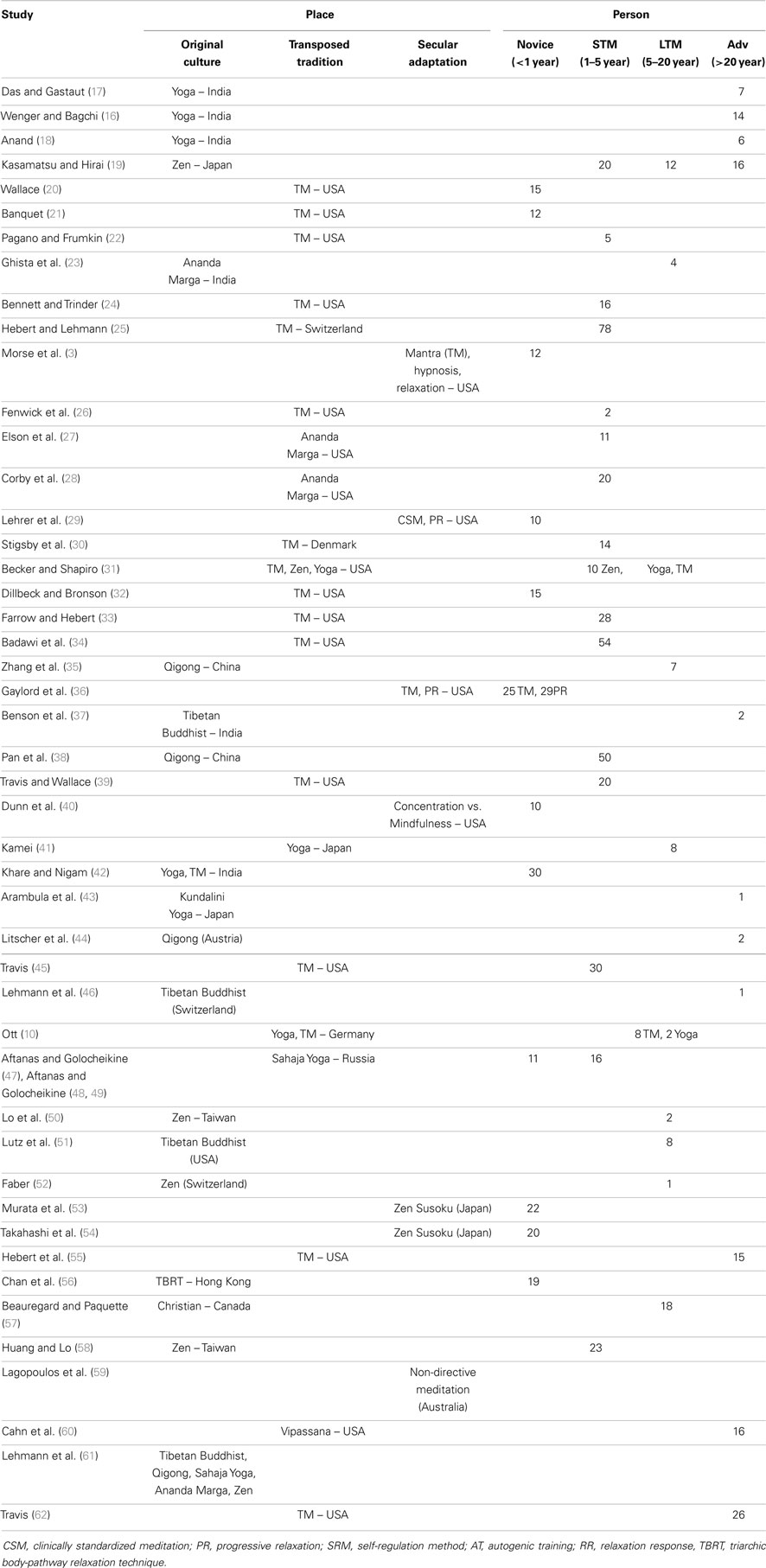 Transcendental Meditation Mantra Chart